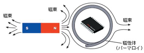 磁場遮蔽